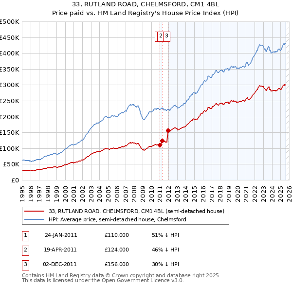 33, RUTLAND ROAD, CHELMSFORD, CM1 4BL: Price paid vs HM Land Registry's House Price Index