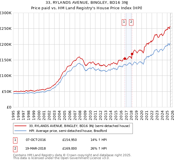 33, RYLANDS AVENUE, BINGLEY, BD16 3NJ: Price paid vs HM Land Registry's House Price Index