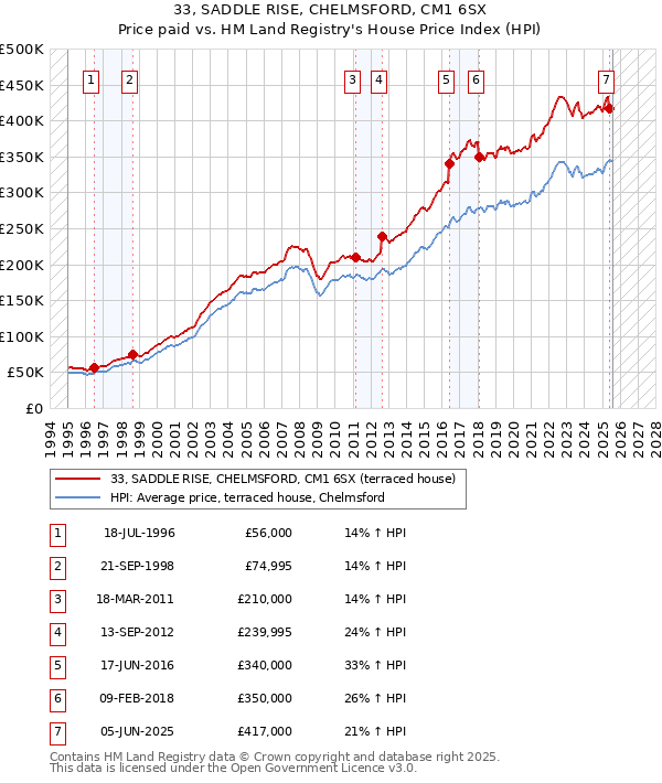 33, SADDLE RISE, CHELMSFORD, CM1 6SX: Price paid vs HM Land Registry's House Price Index