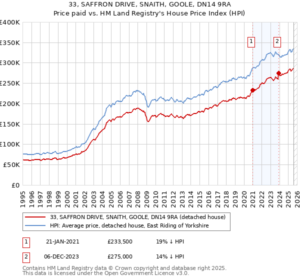 33, SAFFRON DRIVE, SNAITH, GOOLE, DN14 9RA: Price paid vs HM Land Registry's House Price Index