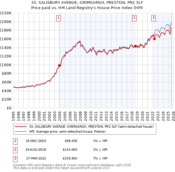 33, SALISBURY AVENUE, GRIMSARGH, PRESTON, PR2 5LF: Price paid vs HM Land Registry's House Price Index