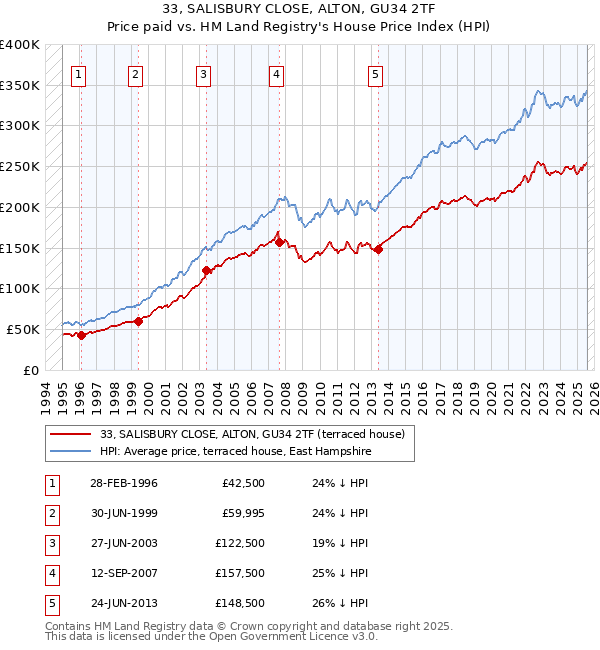33, SALISBURY CLOSE, ALTON, GU34 2TF: Price paid vs HM Land Registry's House Price Index