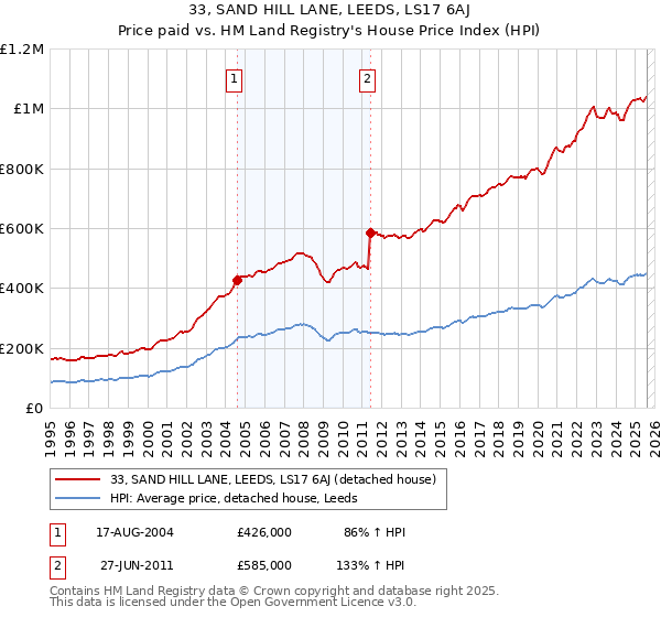 33, SAND HILL LANE, LEEDS, LS17 6AJ: Price paid vs HM Land Registry's House Price Index