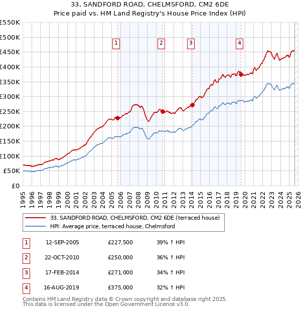 33, SANDFORD ROAD, CHELMSFORD, CM2 6DE: Price paid vs HM Land Registry's House Price Index