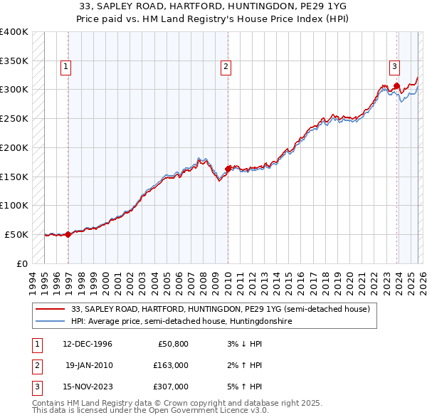 33, SAPLEY ROAD, HARTFORD, HUNTINGDON, PE29 1YG: Price paid vs HM Land Registry's House Price Index