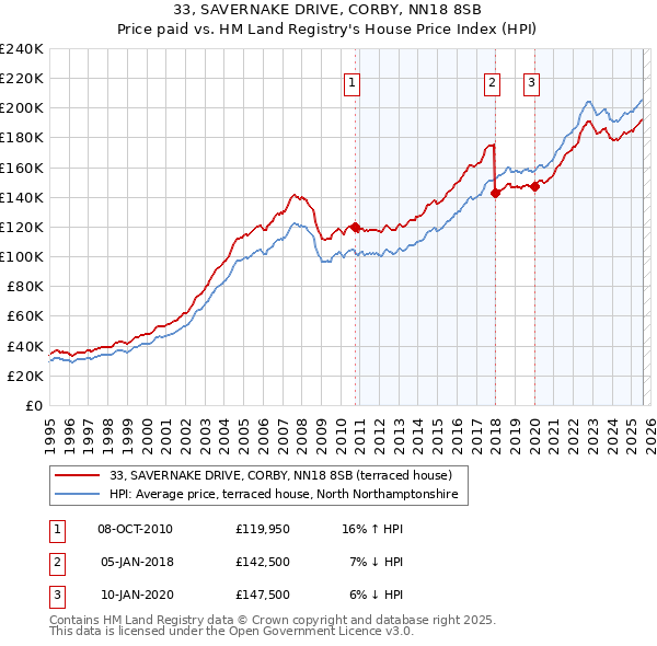 33, SAVERNAKE DRIVE, CORBY, NN18 8SB: Price paid vs HM Land Registry's House Price Index