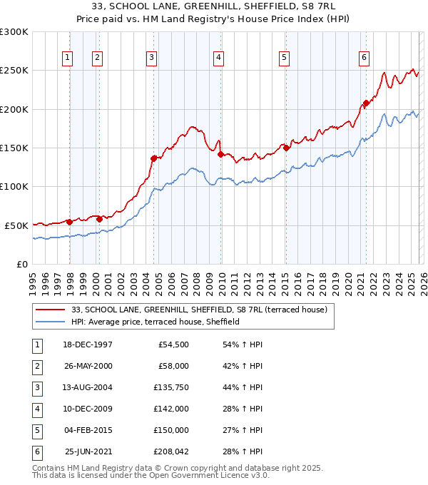 33, SCHOOL LANE, GREENHILL, SHEFFIELD, S8 7RL: Price paid vs HM Land Registry's House Price Index