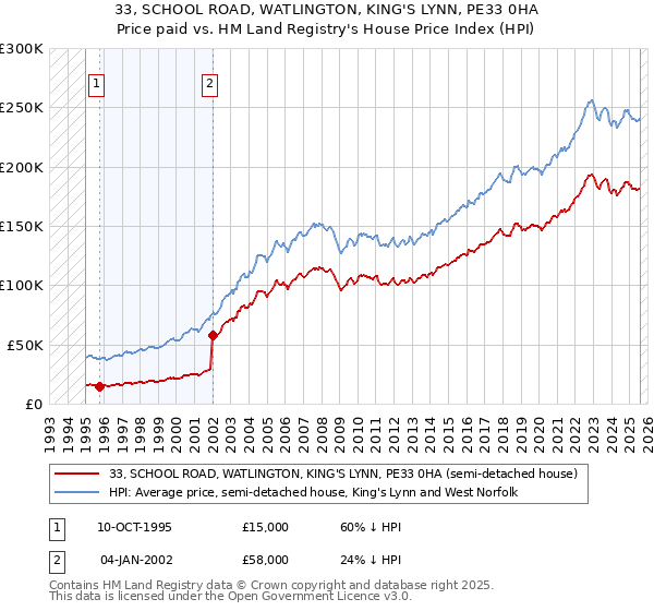 33, SCHOOL ROAD, WATLINGTON, KING'S LYNN, PE33 0HA: Price paid vs HM Land Registry's House Price Index