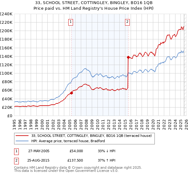 33, SCHOOL STREET, COTTINGLEY, BINGLEY, BD16 1QB: Price paid vs HM Land Registry's House Price Index