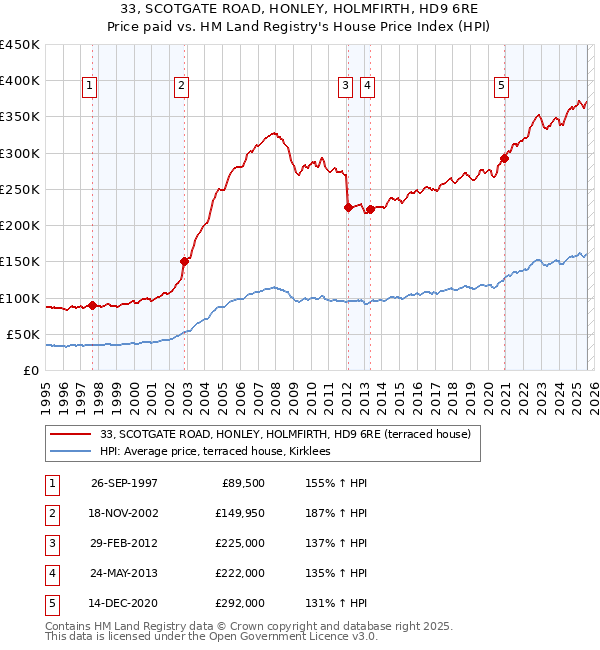 33, SCOTGATE ROAD, HONLEY, HOLMFIRTH, HD9 6RE: Price paid vs HM Land Registry's House Price Index