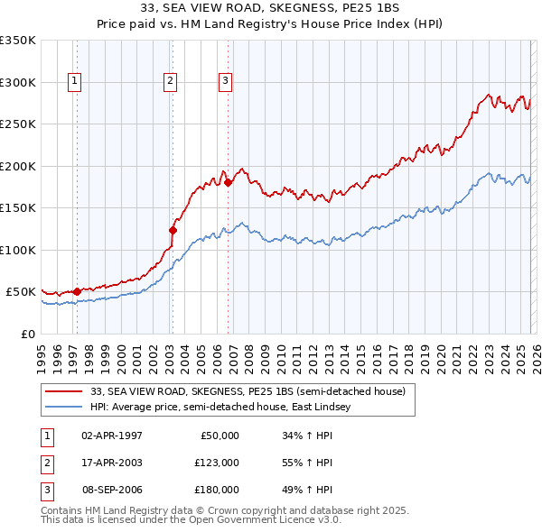 33, SEA VIEW ROAD, SKEGNESS, PE25 1BS: Price paid vs HM Land Registry's House Price Index