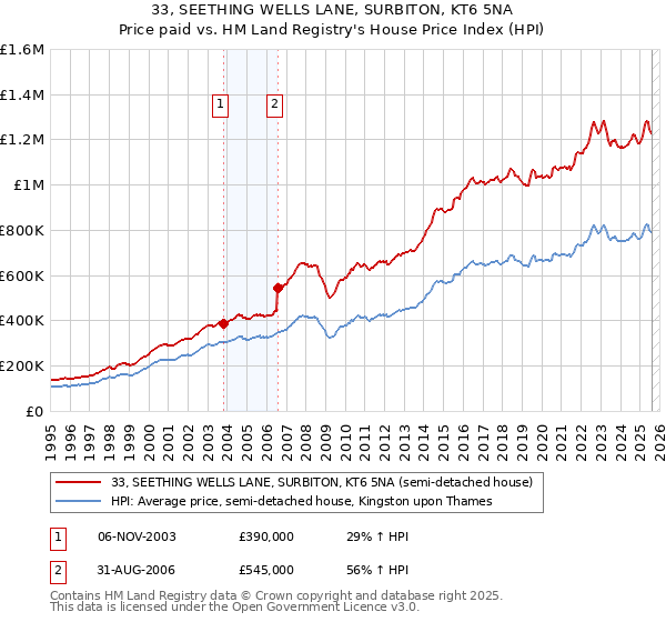33, SEETHING WELLS LANE, SURBITON, KT6 5NA: Price paid vs HM Land Registry's House Price Index