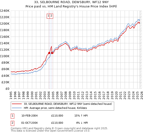 33, SELBOURNE ROAD, DEWSBURY, WF12 9NY: Price paid vs HM Land Registry's House Price Index