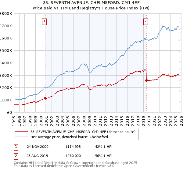 33, SEVENTH AVENUE, CHELMSFORD, CM1 4EE: Price paid vs HM Land Registry's House Price Index