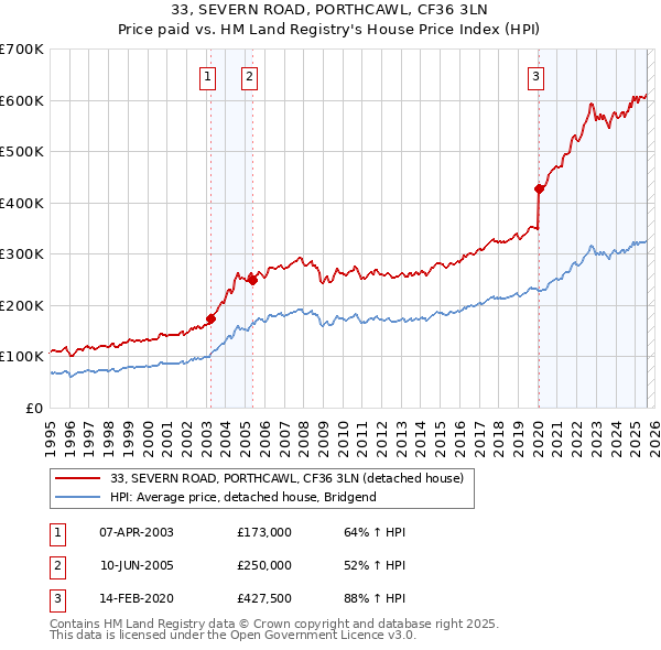 33, SEVERN ROAD, PORTHCAWL, CF36 3LN: Price paid vs HM Land Registry's House Price Index