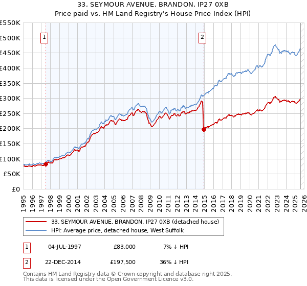 33, SEYMOUR AVENUE, BRANDON, IP27 0XB: Price paid vs HM Land Registry's House Price Index