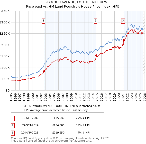 33, SEYMOUR AVENUE, LOUTH, LN11 9EW: Price paid vs HM Land Registry's House Price Index