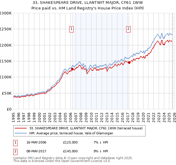 33, SHAKESPEARE DRIVE, LLANTWIT MAJOR, CF61 1WW: Price paid vs HM Land Registry's House Price Index