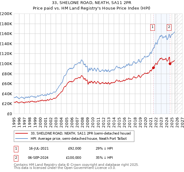 33, SHELONE ROAD, NEATH, SA11 2PR: Price paid vs HM Land Registry's House Price Index