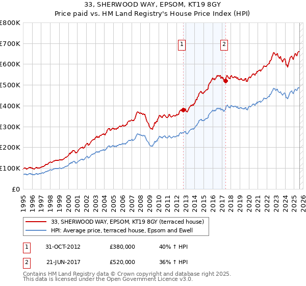 33, SHERWOOD WAY, EPSOM, KT19 8GY: Price paid vs HM Land Registry's House Price Index
