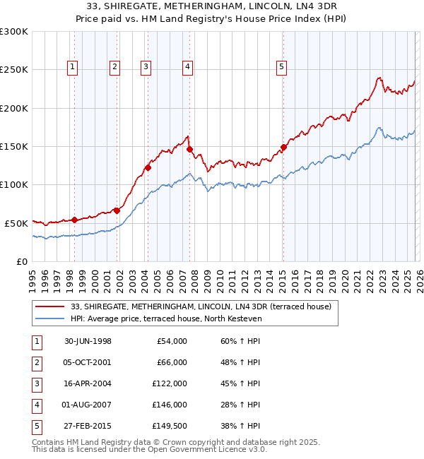 33, SHIREGATE, METHERINGHAM, LINCOLN, LN4 3DR: Price paid vs HM Land Registry's House Price Index