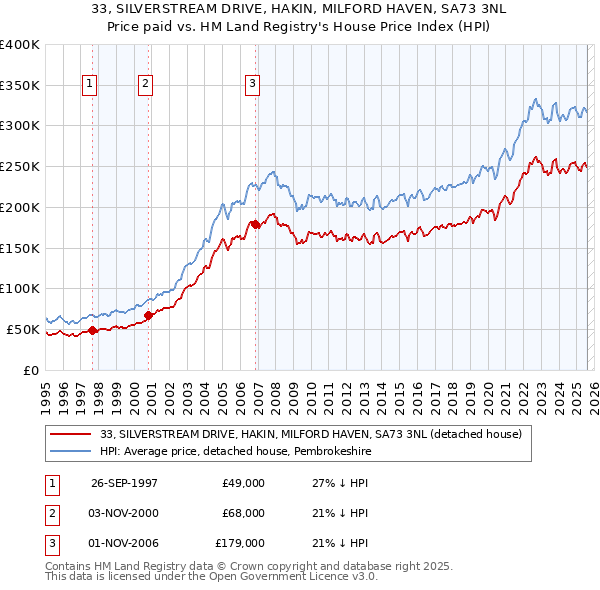 33, SILVERSTREAM DRIVE, HAKIN, MILFORD HAVEN, SA73 3NL: Price paid vs HM Land Registry's House Price Index