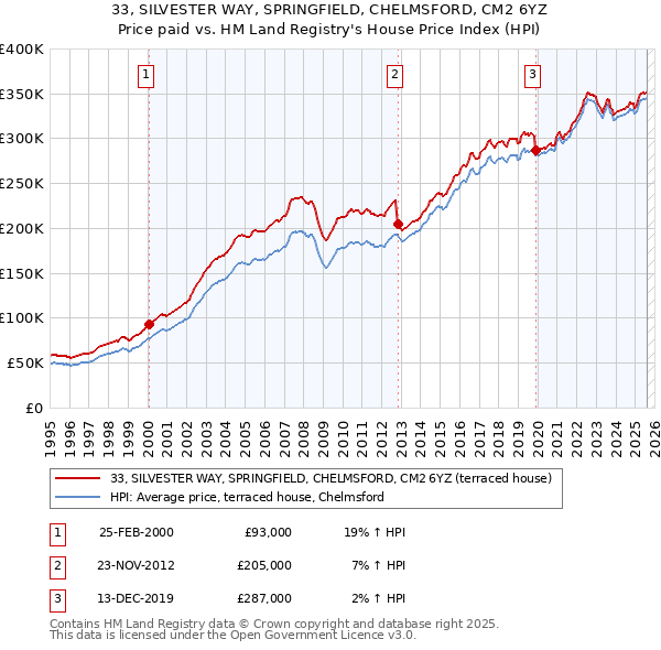 33, SILVESTER WAY, SPRINGFIELD, CHELMSFORD, CM2 6YZ: Price paid vs HM Land Registry's House Price Index