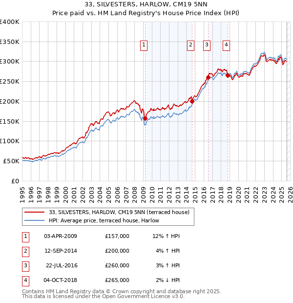 33, SILVESTERS, HARLOW, CM19 5NN: Price paid vs HM Land Registry's House Price Index