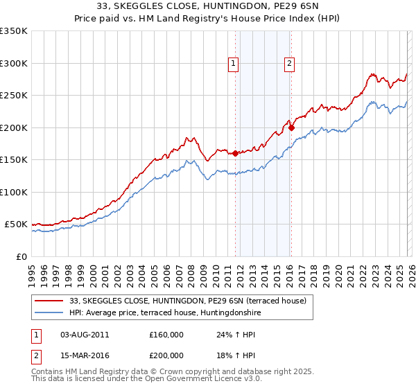 33, SKEGGLES CLOSE, HUNTINGDON, PE29 6SN: Price paid vs HM Land Registry's House Price Index