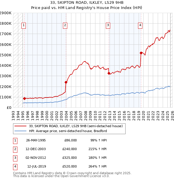 33, SKIPTON ROAD, ILKLEY, LS29 9HB: Price paid vs HM Land Registry's House Price Index