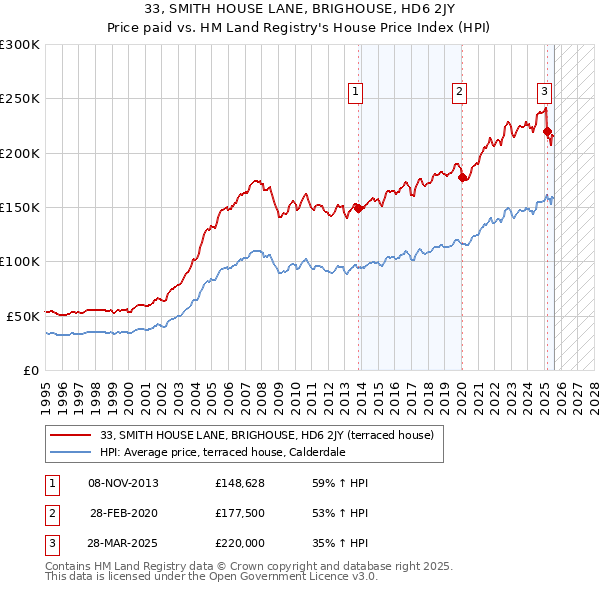 33, SMITH HOUSE LANE, BRIGHOUSE, HD6 2JY: Price paid vs HM Land Registry's House Price Index