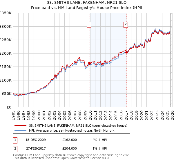 33, SMITHS LANE, FAKENHAM, NR21 8LQ: Price paid vs HM Land Registry's House Price Index