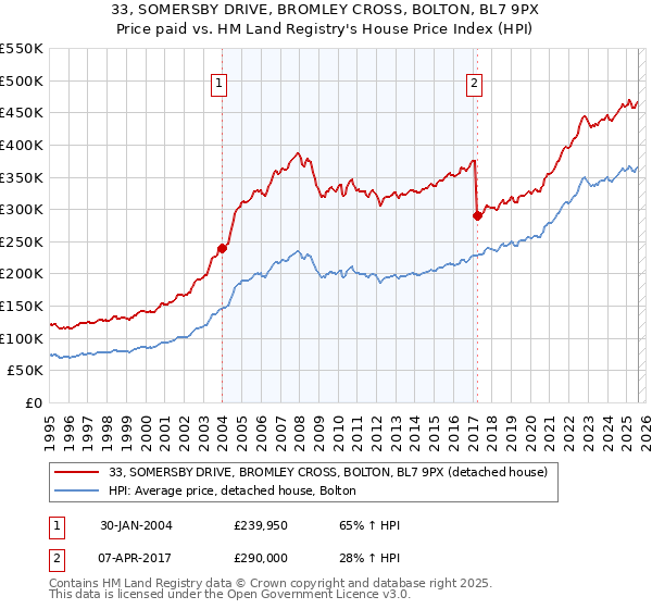 33, SOMERSBY DRIVE, BROMLEY CROSS, BOLTON, BL7 9PX: Price paid vs HM Land Registry's House Price Index