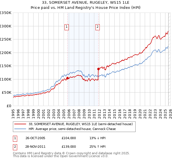 33, SOMERSET AVENUE, RUGELEY, WS15 1LE: Price paid vs HM Land Registry's House Price Index