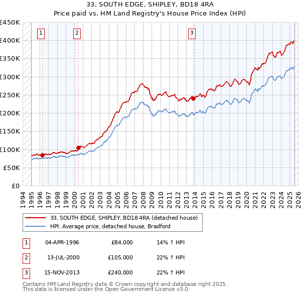 33, SOUTH EDGE, SHIPLEY, BD18 4RA: Price paid vs HM Land Registry's House Price Index