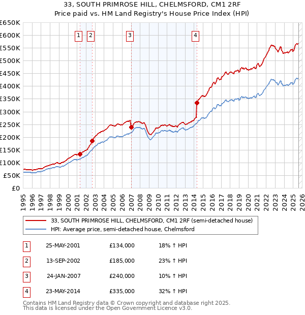 33, SOUTH PRIMROSE HILL, CHELMSFORD, CM1 2RF: Price paid vs HM Land Registry's House Price Index