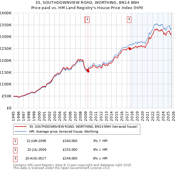 33, SOUTHDOWNVIEW ROAD, WORTHING, BN14 8NH: Price paid vs HM Land Registry's House Price Index