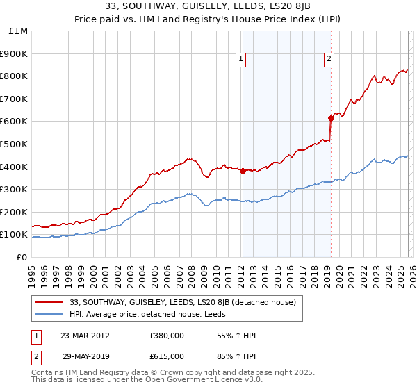 33, SOUTHWAY, GUISELEY, LEEDS, LS20 8JB: Price paid vs HM Land Registry's House Price Index