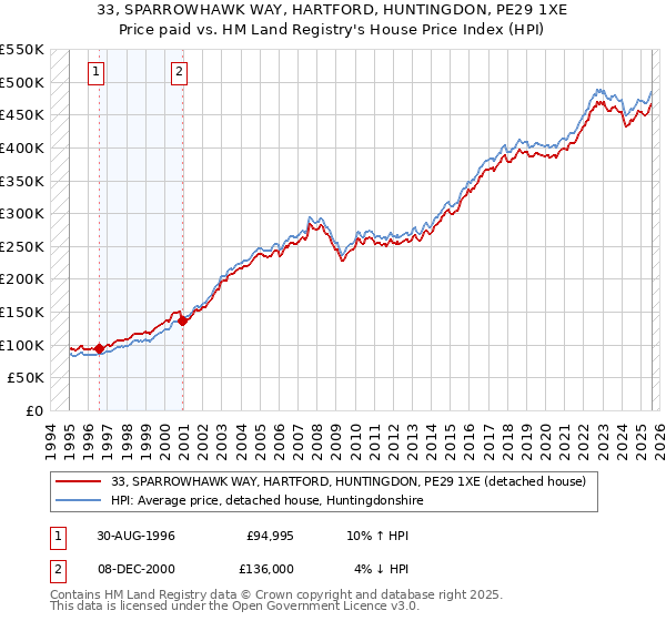 33, SPARROWHAWK WAY, HARTFORD, HUNTINGDON, PE29 1XE: Price paid vs HM Land Registry's House Price Index