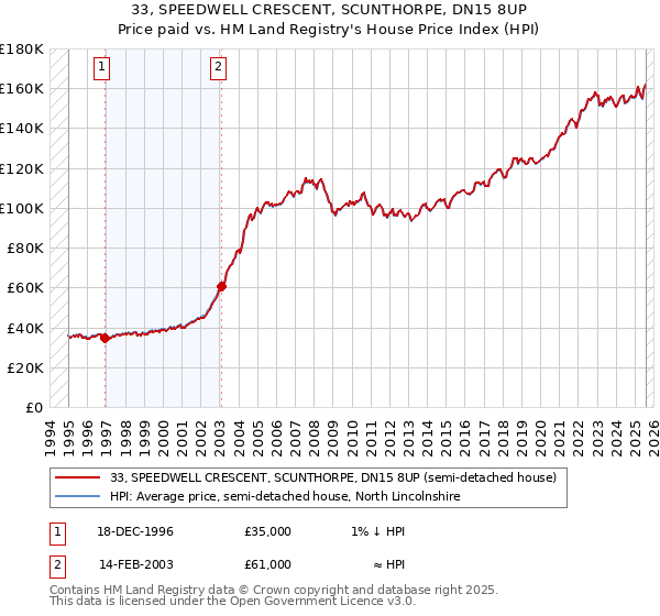 33, SPEEDWELL CRESCENT, SCUNTHORPE, DN15 8UP: Price paid vs HM Land Registry's House Price Index