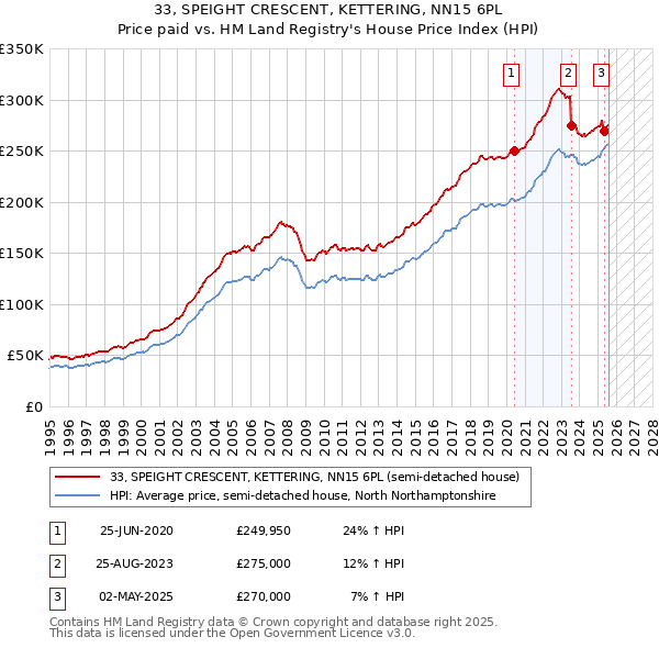 33, SPEIGHT CRESCENT, KETTERING, NN15 6PL: Price paid vs HM Land Registry's House Price Index