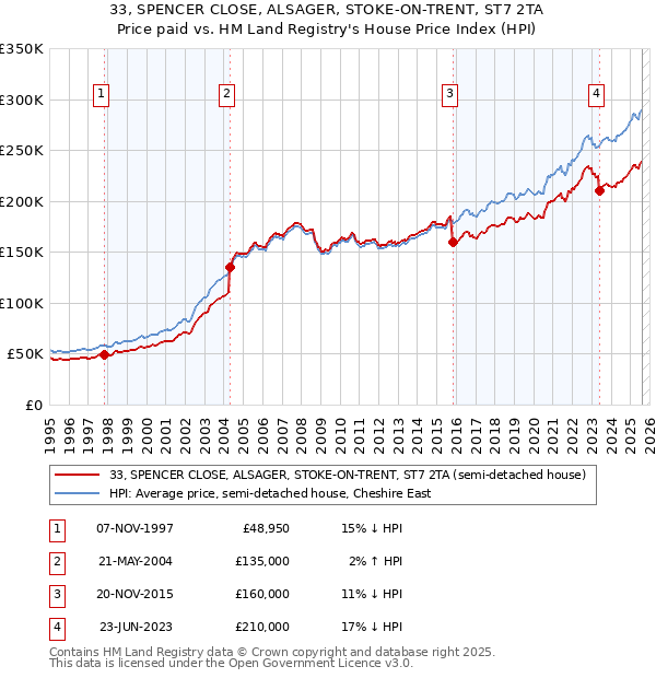 33, SPENCER CLOSE, ALSAGER, STOKE-ON-TRENT, ST7 2TA: Price paid vs HM Land Registry's House Price Index