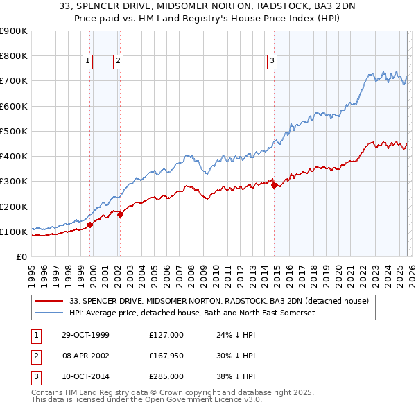 33, SPENCER DRIVE, MIDSOMER NORTON, RADSTOCK, BA3 2DN: Price paid vs HM Land Registry's House Price Index