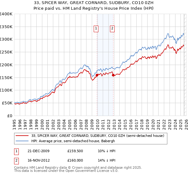 33, SPICER WAY, GREAT CORNARD, SUDBURY, CO10 0ZH: Price paid vs HM Land Registry's House Price Index