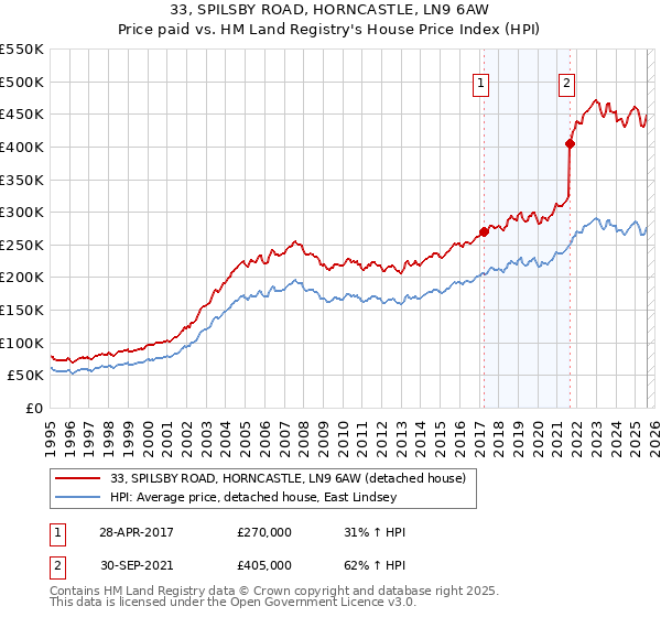 33, SPILSBY ROAD, HORNCASTLE, LN9 6AW: Price paid vs HM Land Registry's House Price Index