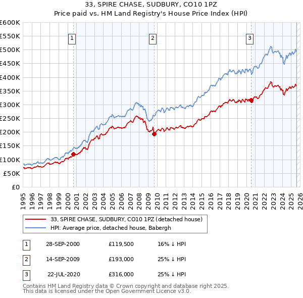 33, SPIRE CHASE, SUDBURY, CO10 1PZ: Price paid vs HM Land Registry's House Price Index