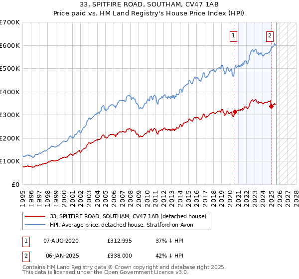 33, SPITFIRE ROAD, SOUTHAM, CV47 1AB: Price paid vs HM Land Registry's House Price Index