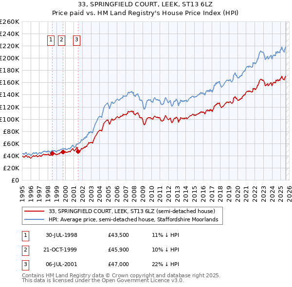 33, SPRINGFIELD COURT, LEEK, ST13 6LZ: Price paid vs HM Land Registry's House Price Index