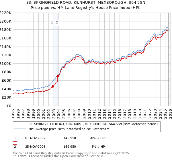 33, SPRINGFIELD ROAD, KILNHURST, MEXBOROUGH, S64 5SN: Price paid vs HM Land Registry's House Price Index