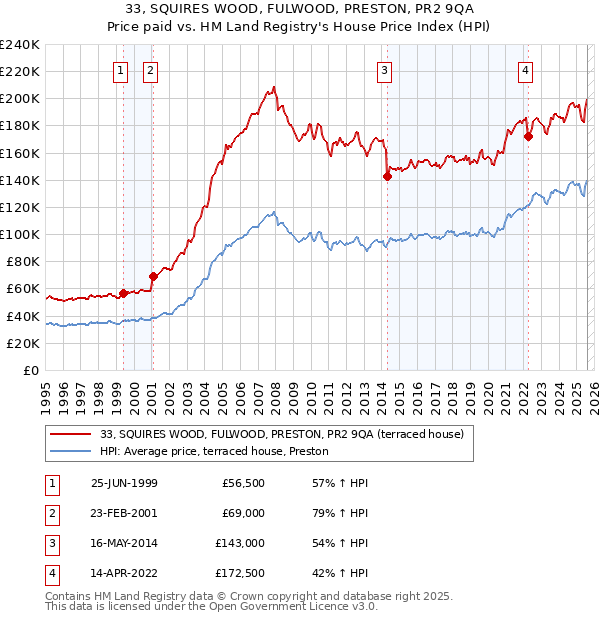 33, SQUIRES WOOD, FULWOOD, PRESTON, PR2 9QA: Price paid vs HM Land Registry's House Price Index